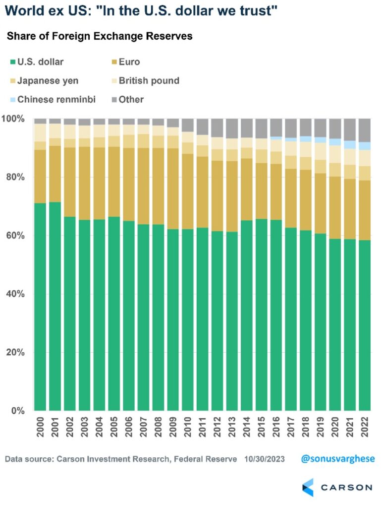 In the US dollar we trust Chart showing the share of foreign exchange reserves