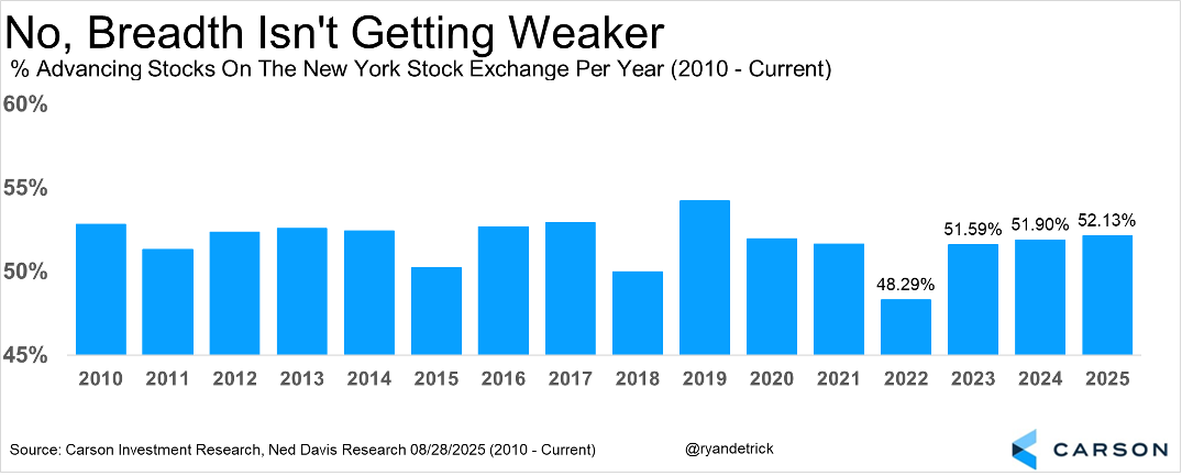 Chart depicting No, Breadth Isn't Getting Weaker.