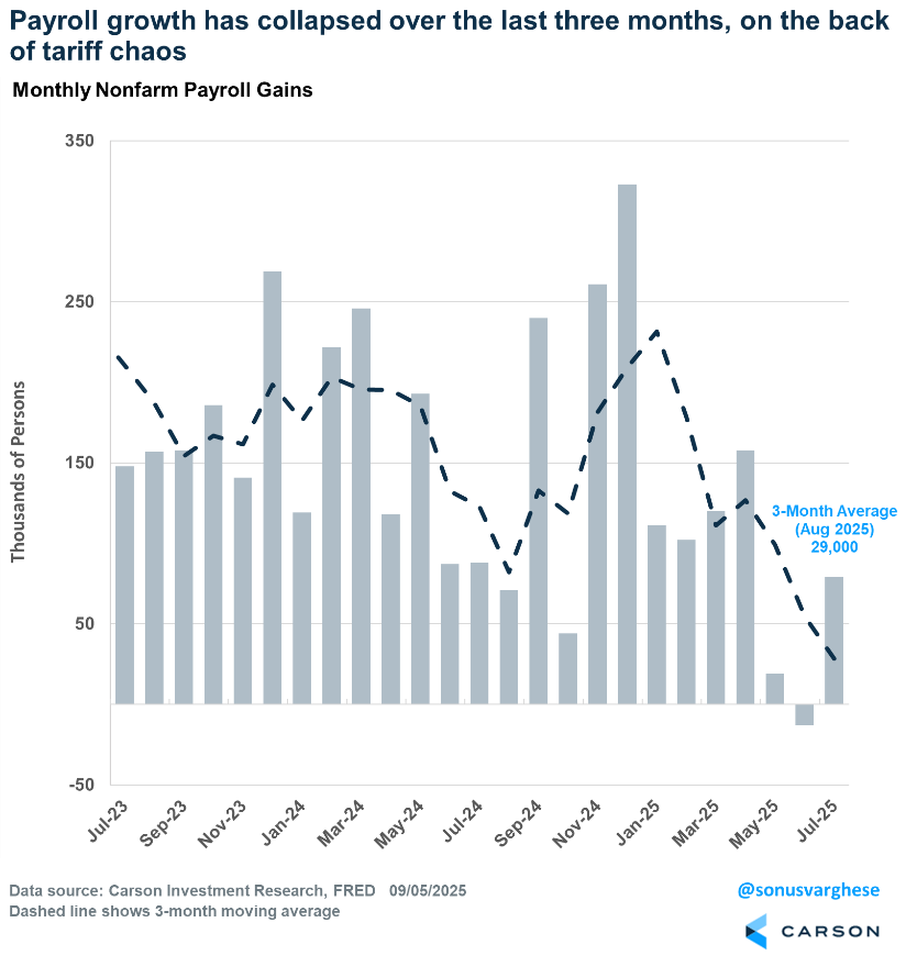 Chart depicting Payroll growth has collapsed over the last three months, on the back of tariff chaos.