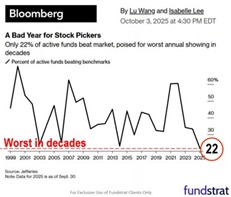 Chart depicting Percent of active funds beating benchmarks