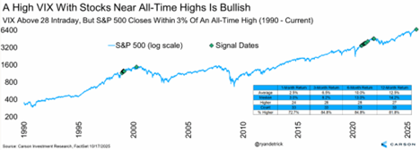 Image depicting VIX Above 28 Intraday, But S&P 500 Closes Within 3% Of An All-Time High 1990-2025