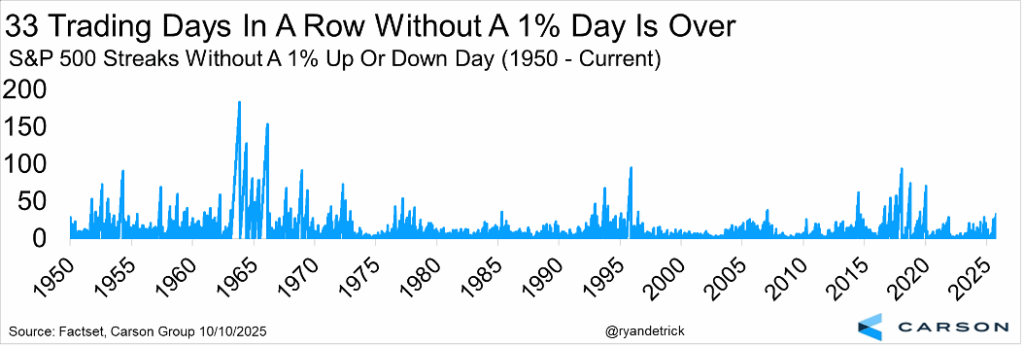 Chart depicting S&P 500 streaks without a 1% up or dow day (1950-2025)