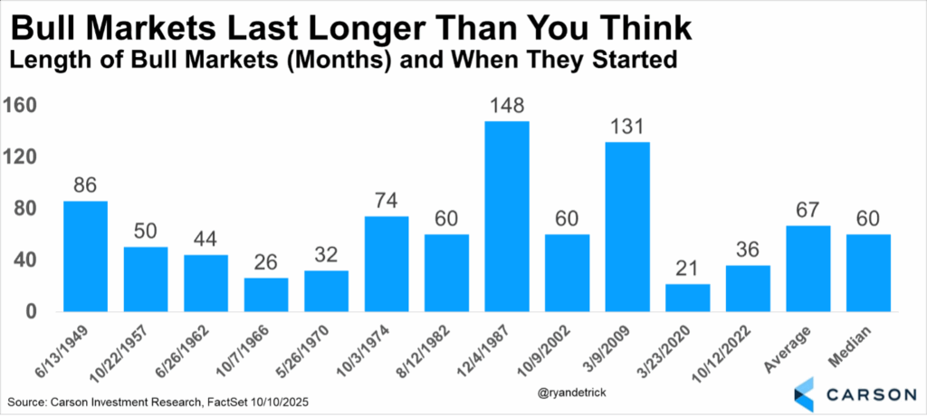 chart depicting length of Bull markets (in months) and when they started