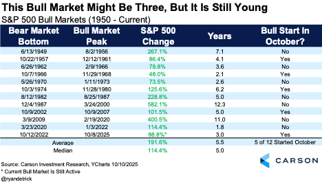 Chart depicting S&P 500 bull markets (1950-2025)
