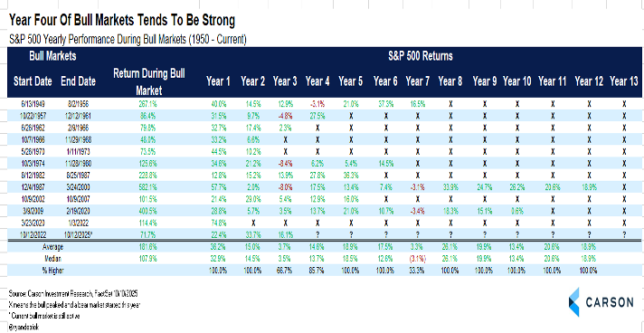 Chart showing S&P 500 yearly performance during bull markets (1950-2025)