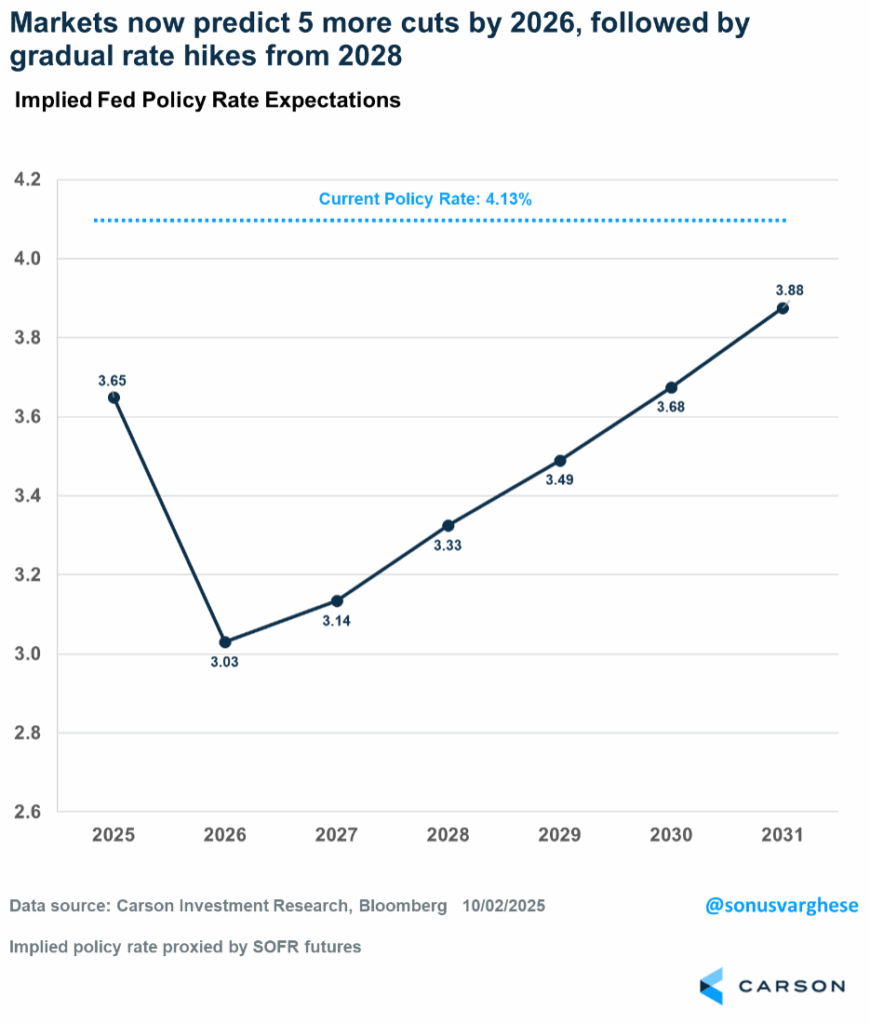 Chart depicting implied Fed policy rate expectations