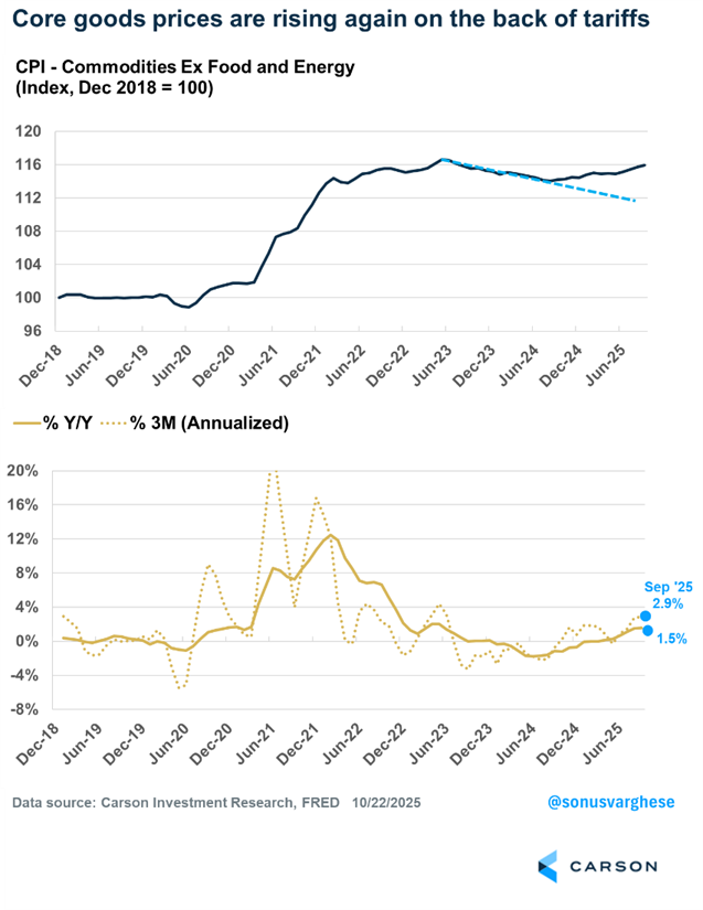 Image depicting CPI - Commodities Ex. Food and Energy 2016-2025