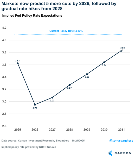 Chart depicting Implied Fed Policy Rate Expectations