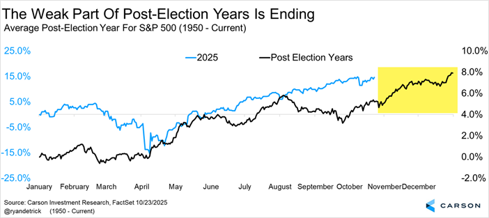 Chart depicting Average Post-Election Year For S&P 500 1950-2025