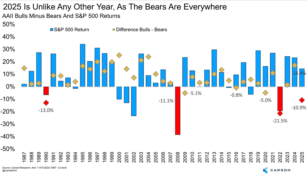 AAII Bulls Minus Bears and S&P 500 Returns