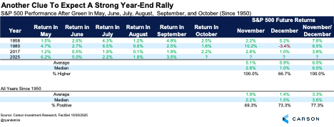 S&P 500 performance after green in may, June, July, august, September, and October.