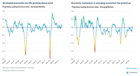 Image depicting Proprietary Leading Economic Index - Developed Market to the Left and Emerging Markets on the Right