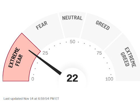 photo of a meter going from extreme fear, fear, neautral, greed, and extreme greed.