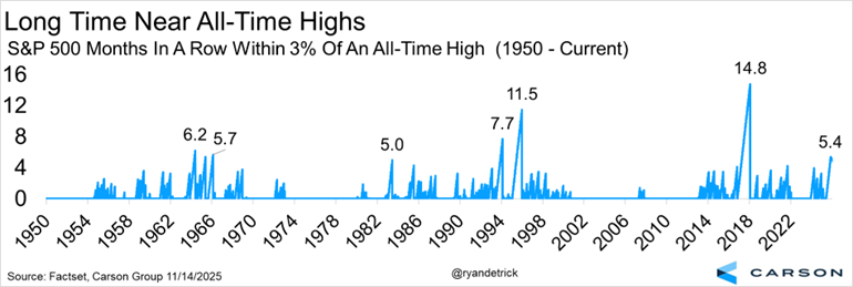 Chart depicting S&P 500 of multiple months within 3% of an all time high (1950-2025)