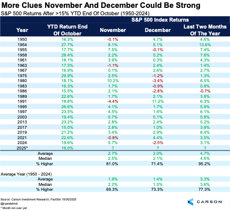 S&P 500 returns after >15% YTD end of October