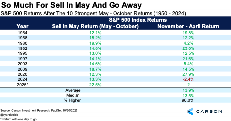image depicting s&p 500 returns after the 10 strongest in may