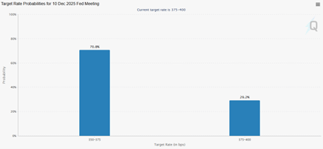 Chart depicting Target Rate Probabilities for 10 Dec. 2025 Fed Meeting