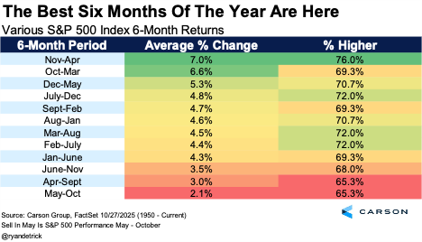 image depicting various s&p 500 index 6-month returns.