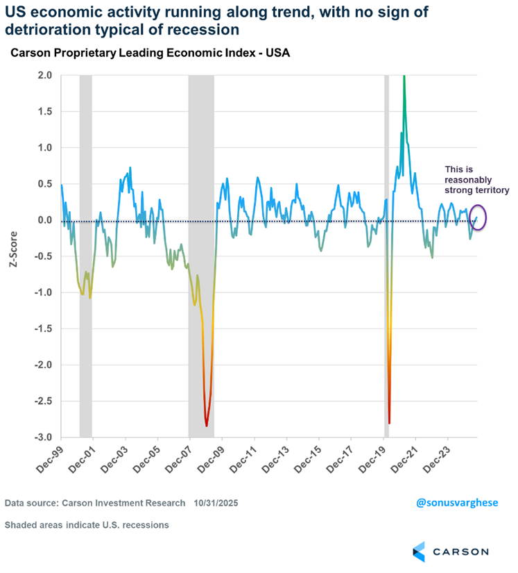 Image Depicting Carson Proprietary Leading Economic Index - USA