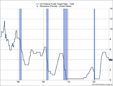 chart depicting US-Federal-Funds-Target-Rate-Yield-Vs-Recession-Periods