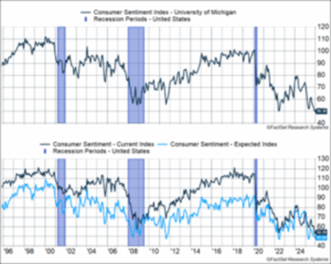 University of Michigan Charts Depicting Recession Periods from 1996-2025