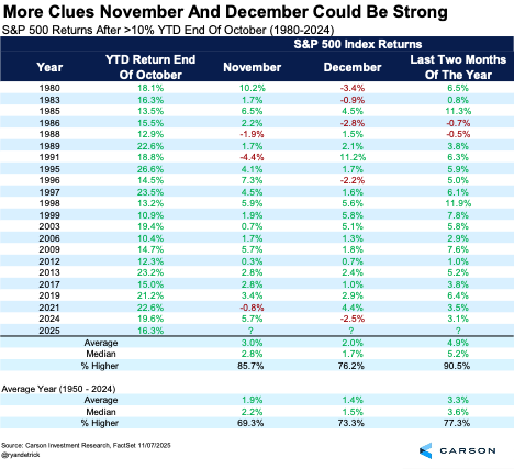 S&P 500 Returns After > 10% YTD End of October (1980-2024)