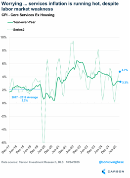 services inflation is running hot, despite labor market weakness.