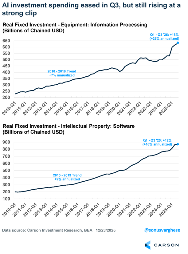 Image Depicting Real Fixed Investment - Equipment: Information Processing