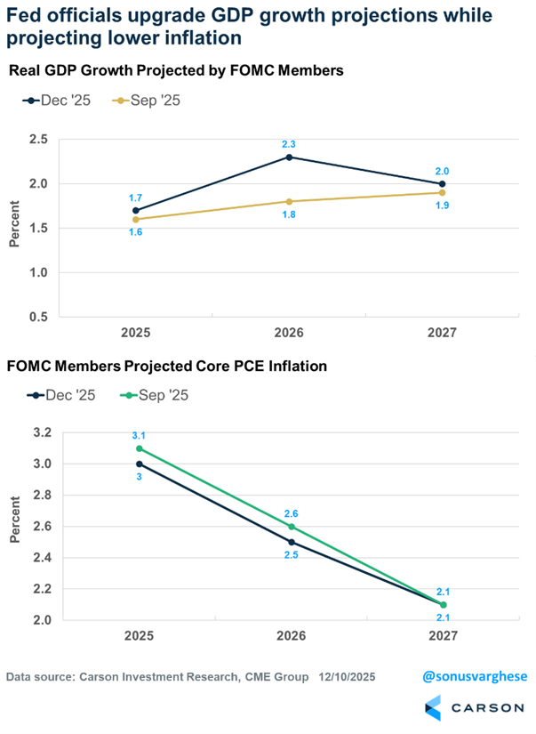 Chart Depicting Real GDP growth Projected by FOMC Members and Core PCE Inflation