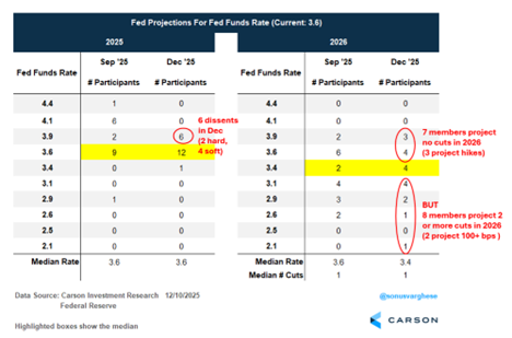 Chart Depicting Fed Projections for Fed Funds Rate