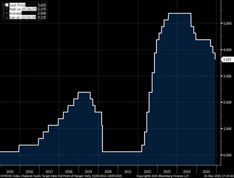 Chart Depicting Fed Rates
