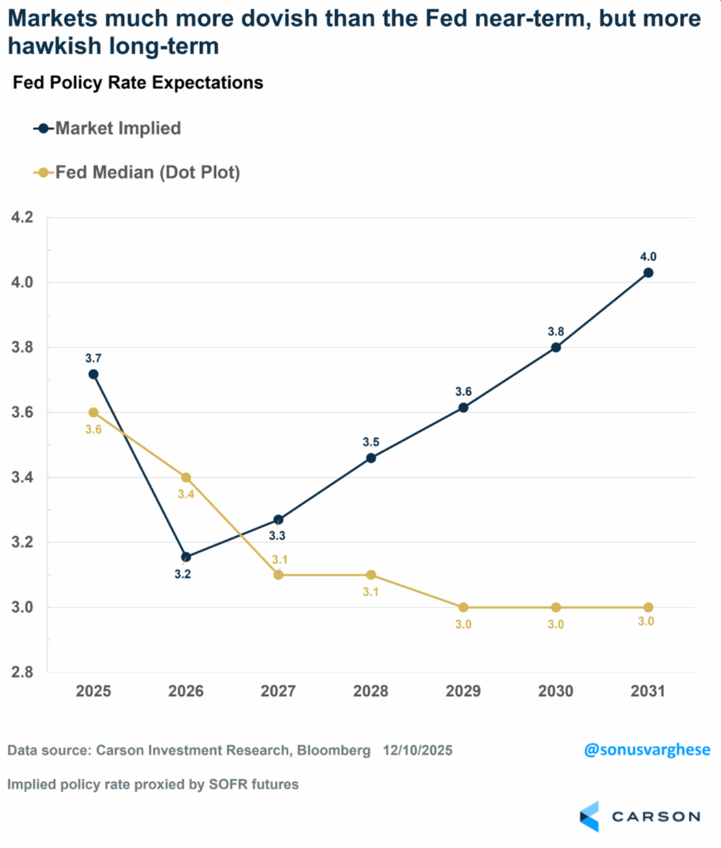 Chart Depicting Fed Policy Rate Expectations