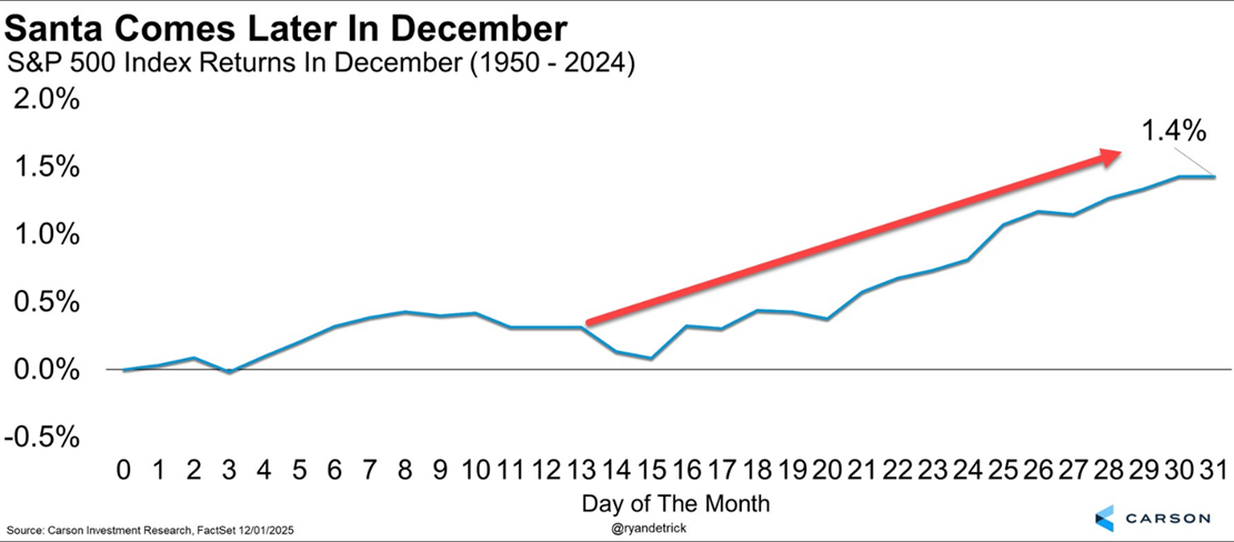 Image Depicting S&P 500 Index Returns in December (1950-2024)