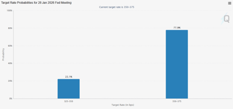 Chart Depicting Target Fed Rates