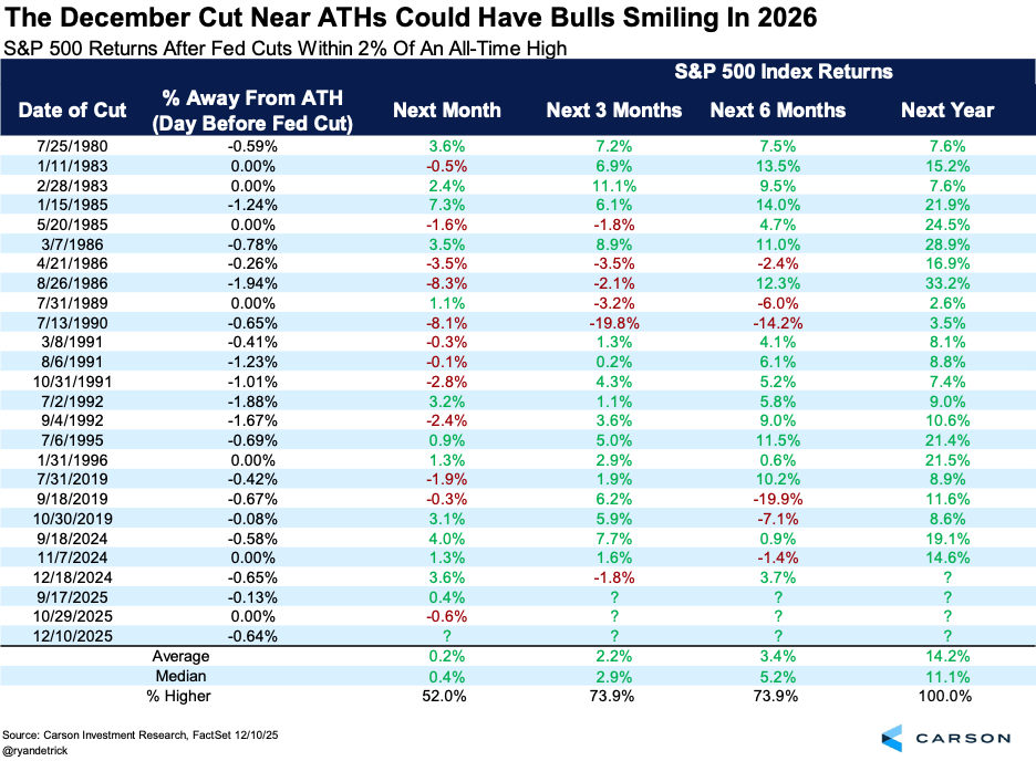 S&P 500 Returns After Fed Cuts Within 2% Of An All-Time High