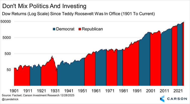 chart depicting Dow returns (log scale) Since Teddy Roosevelt Was in Office (1901-2015)